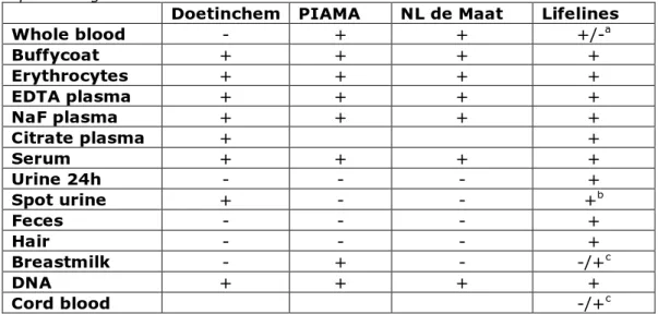 Table 6. Overview of biomaterial collection (yes=+ and no=-) of the described  epidemiologic studies 