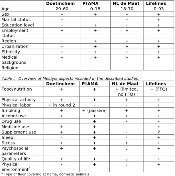 Table i. Overview of background aspects included in the described studies 