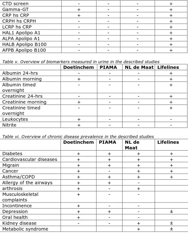 Table v. Overview of biomarkers measured in urine in the described studies 