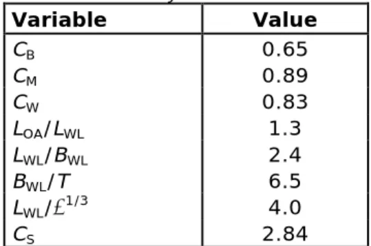 Table 6. Summary of the selected values for traditional craft.  Variable  Value  C B 0.65  C M 0.89  C W 0.83  L OA /L WL 1.3  L WL /B WL 2.4  B WL /T  6.5  L WL /∇ 1/3 4.0  C S 2.84 