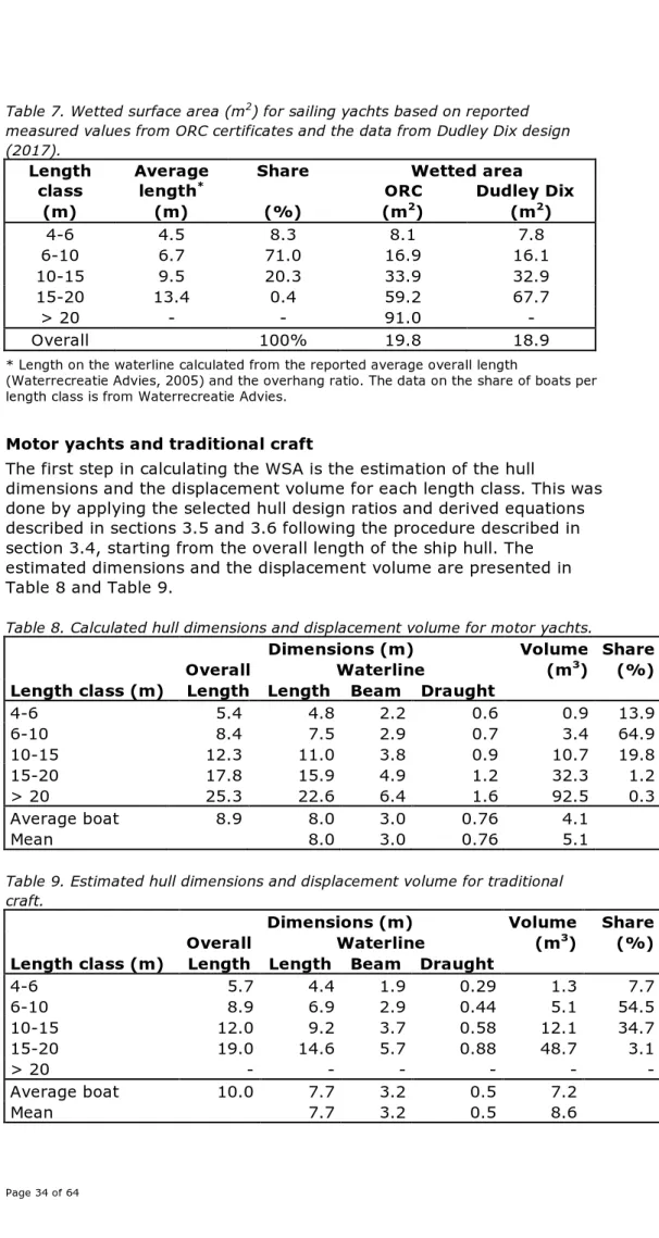 Table 7. Wetted surface area (m 2 ) for sailing yachts based on reported  measured values from ORC certificates and the data from Dudley Dix design  (2017)