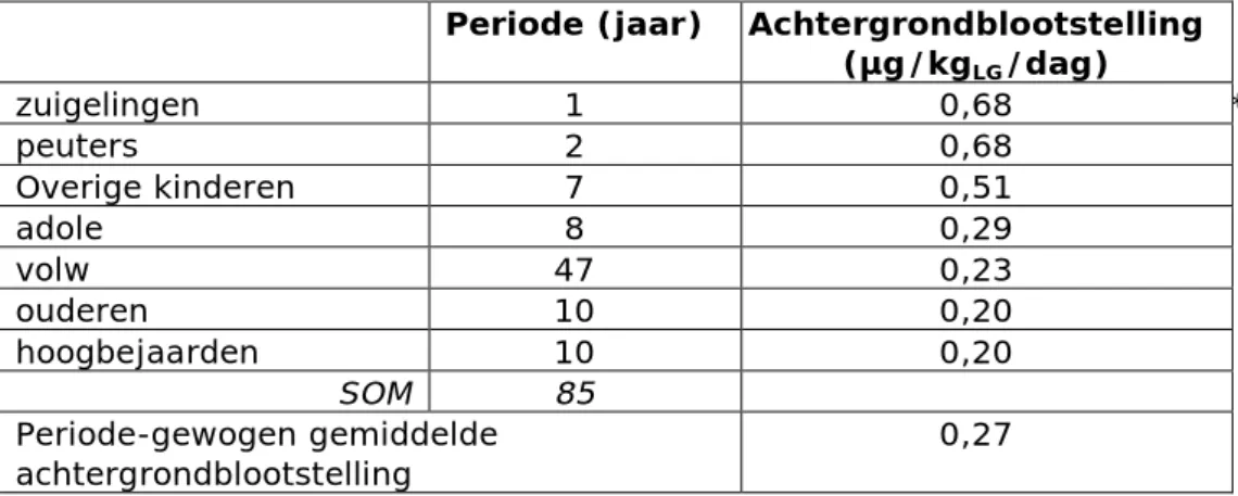 Tabel 3. Periode-gewogen achtergrondblootstelling aan arseen via in de winkel  gekochte levensmiddelen, op basis van de gegevens uit EFSA (2014; tabel 24); 