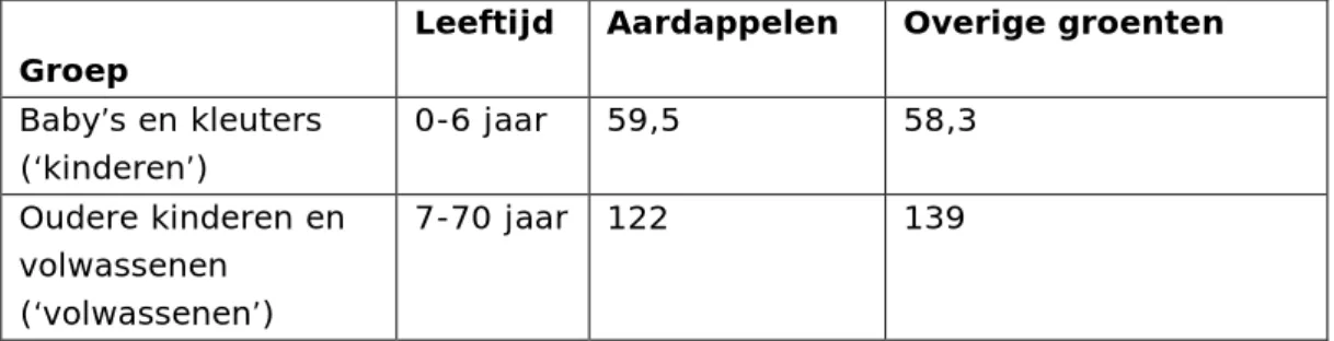 Tabel 6. Gemiddelde consumptiehoeveelheden (gram versgewicht (g VG )/ dag)  voor aardappelen en overige groenten in Nederland (Voedingscentrum, 1998)  