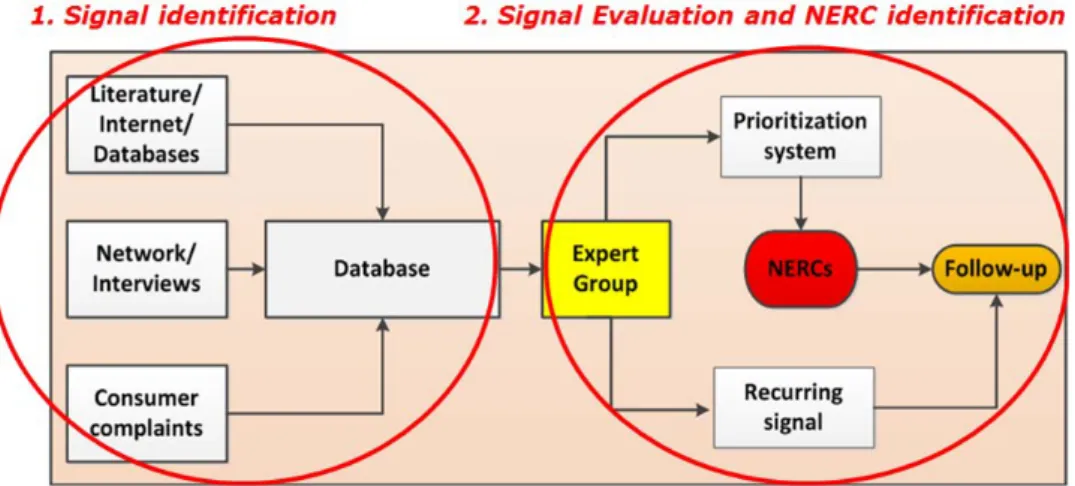 Figure 1. Schematic PMS methodology for consumer products 