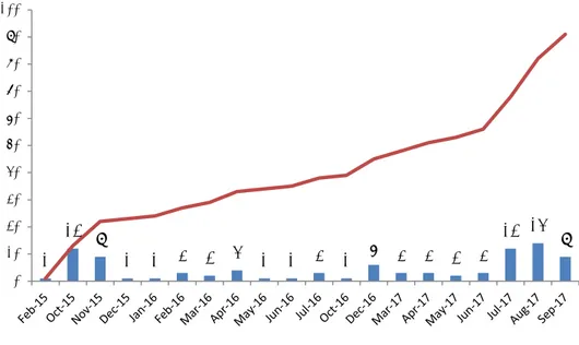 Figure 1 shows the number of notifications initiated by dermatologists per  month. Only one notification started before October 2015