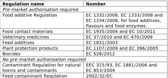 Table 1: European food safety regulations subdivided by pre-market  requirement. 