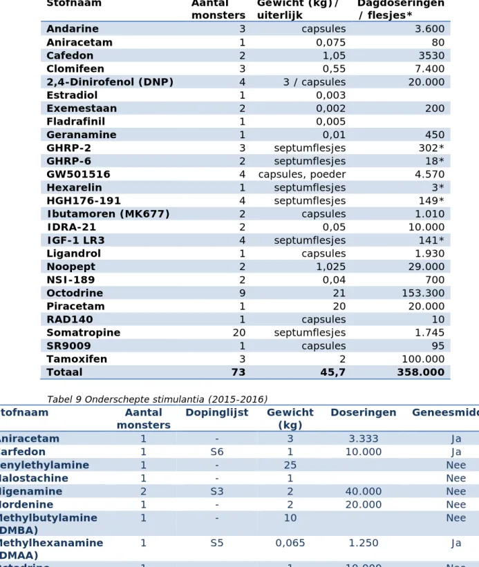 Tabel 8 Overige onderschepte doping en aanverwante stoffen (jan–sep 2017)  Stofnaam  Aantal  monsters  Gewicht (kg)/ uiterlijk  Dagdoseringen / flesjes*  Andarine  3  capsules  3.600  Aniracetam  1  0,075  80  Cafedon  2  1,05  3530  Clomifeen  3  0,55  7.