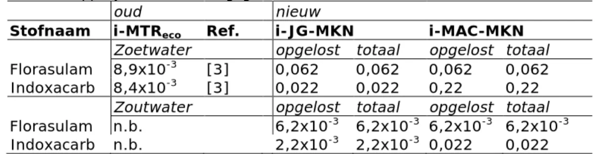Tabel 4. Huidige i-MTR op basis van directe ecotoxiciteit met referentie (indien  bekend) en nieuw afgeleide indicatieve JG- en MAC-MKN, ER en VR voor zoet-  en zoutwater