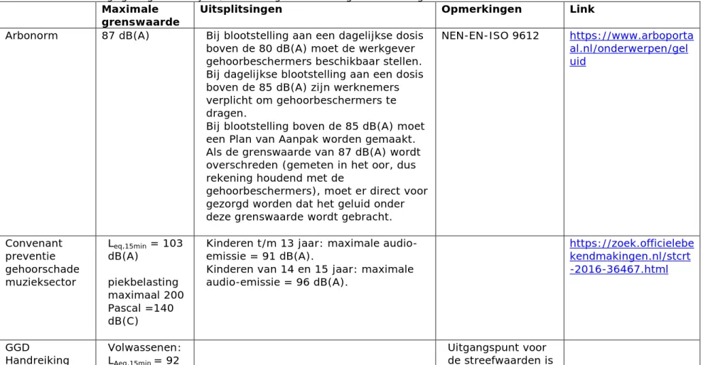 Tabel 1: Overzicht regelgeving en richtlijnen/handreikingen maximale grenswaarden geluidsniveaus in Nederland
