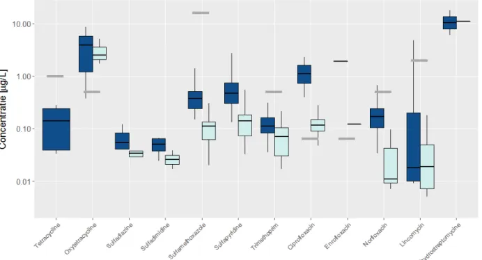 Figuur 6. Aanwezigheid van antibiotica in afvalwater van de onderzochte RWZIs  – verdeling van concentraties in influent (donkerblauw) en effluent (lichtblauw)