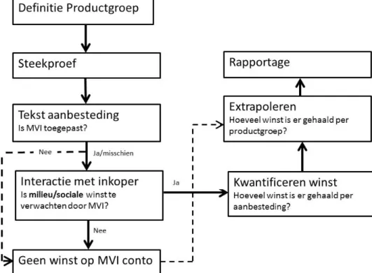 Figuur 4.1 De methode op hoofdlijnen. 