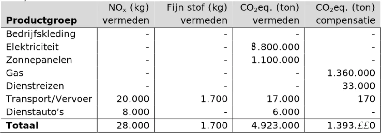 Tabel 5.6 Schatting van vermeden en gecompenseerde uitstoot van  broeikasgassen, fijnstof en NOx per productgroep