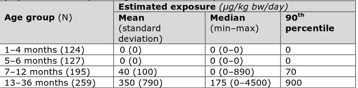 Table 3. Estimated exposure (µg/kg bw/day) to methyl- and ethylparaben, and  their sodium salts, per age group based on MPLs as set in Annex II to Regulation  (EC) No