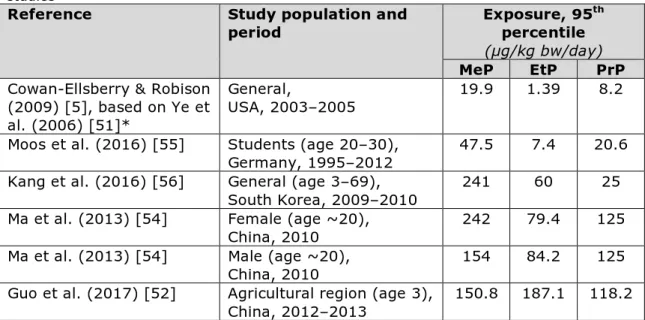 Table 6. Back-calculated 95th percentile daily intake values (µg/kg bw/day) for  methyl- (MeP), ethyl- (EtP) and propylparaben (PrP) from selected biomonitoring  studies 