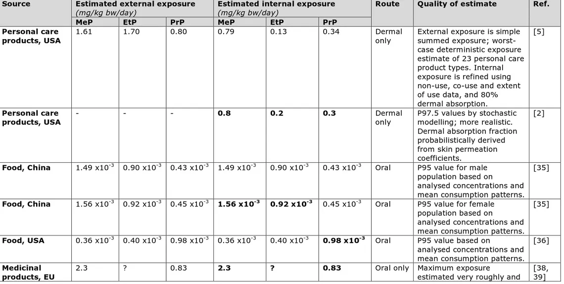 Table 7. Estimates of exposure by adults to methyl- (MeP), ethyl- (EtP) and propylparaben (PrP) via three sources from different  studies (with very different qualities of estimation); the figures in bold are summed in the total estimated internal exposure