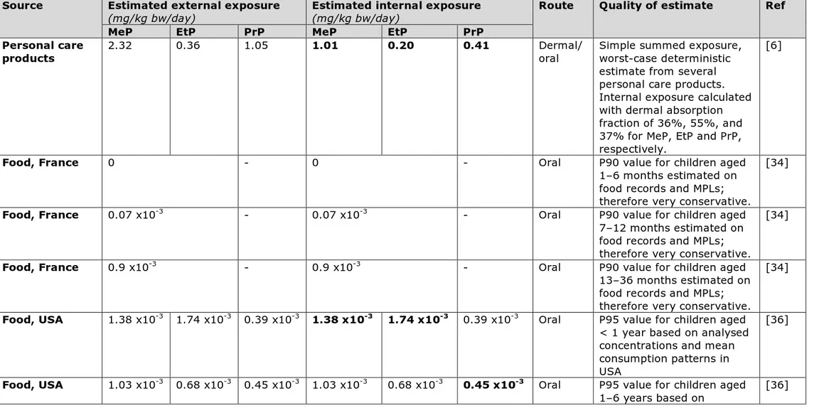 Table 8. Estimates of exposure by children to methyl- (MeP), ethyl- (EtP) and propylparaben (PrP) via the three sources from different  studies (with very different qualities of estimation); the figures in bold are summed in the total estimated internal ex
