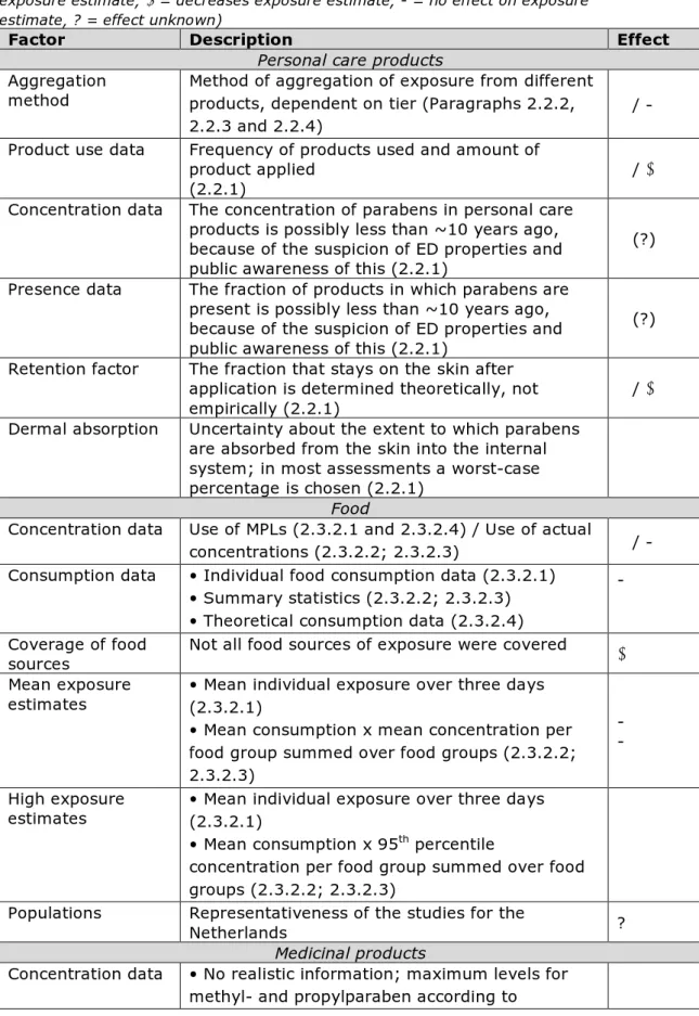 Table 9. Overview of uncertainty within main factors within the sources of  exposure and its possible effect on the exposure assessment ( ↑  = increases  exposure estimate,  ↓  = decreases exposure estimate, - = no effect on exposure  estimate, ? = effect 