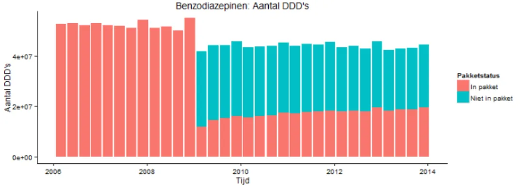 Figuur 1: overzicht verstrekte DDD’s binnen als buiten het basispakket tussen  2006 en 2014