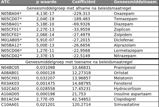 Tabel 4: Overzicht van de toe- of afname in voorschriften van geneesmiddelen  door huisartsen na de pakketmaatregel bij personen die stoppen met 