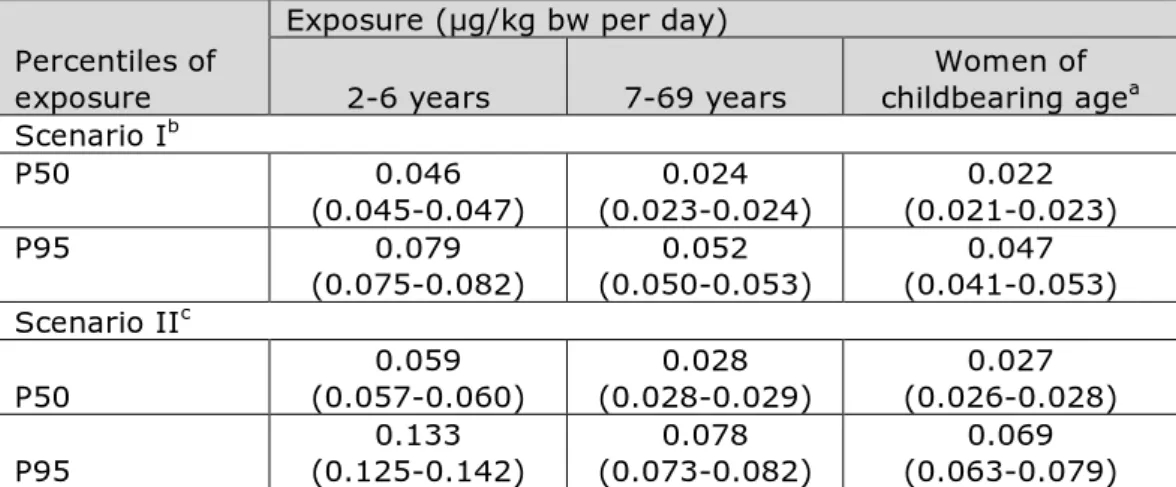 Table 1. Long-term dietary exposure to BPA of children aged 2 to 6,  persons aged 7 to 69 and women of childbearing age 
