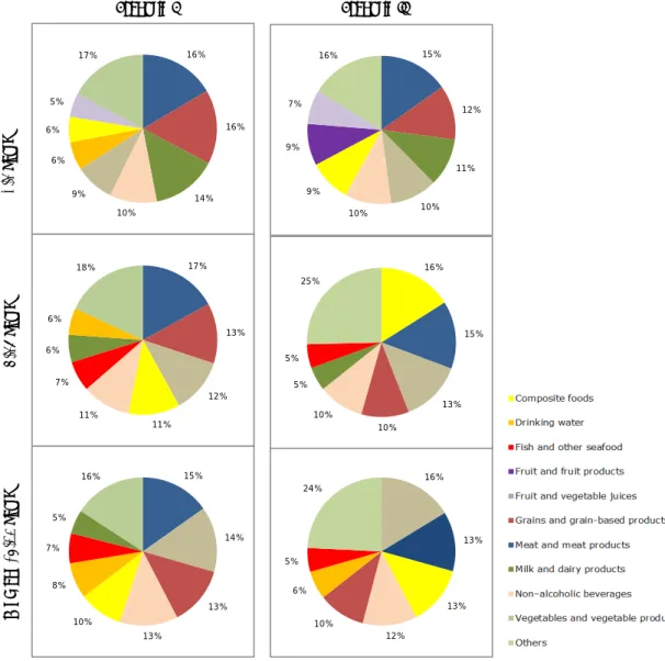 Figure 1. Contribution (%) of food categories to the total exposure  distribution of BPA via food of children aged 2 to 6, persons aged 7 to 69  and women of childbearing age (18-45 years)