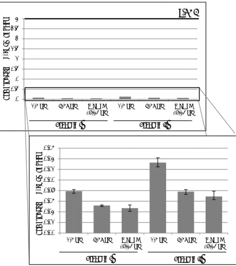 Figure 2. The high (P95) dietary exposure to BPA of children aged 2 to  6, persons aged 7 to 69 and women of childbearing age (18-45 years)  for scenarios I and II compared to the t-TDI