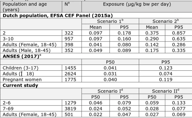 Table 2. Mean, median (P50) and high (P95) exposure to BPA via food in  children and adults as estimated by EFSA CEF Panel (2015a) and ANSES  (2017), and in the current study 