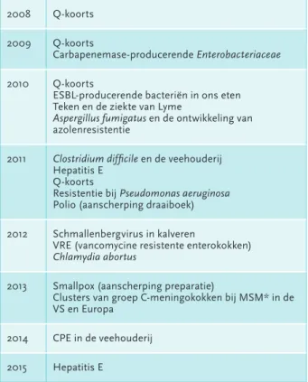 Tabel 2. Thema’s deskundigenberaad 2008-2015. Bron: LCI, 2015.