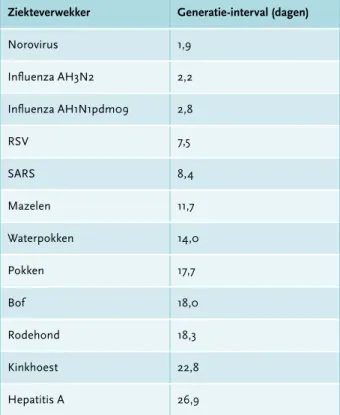 Tabel 2. Karakteristieke reproductiegetallen, gedefinieerd als  het aantal secundaire besmettingen per primaire infectie, in  een bevolking geheel uit bevattelijke individuen bestaat.