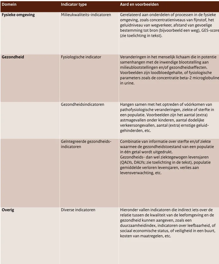 Tabel 1  Voorbeelden, gebruik en beperkingen van verschillende typen indicatoren die gebruikt kunnen  worden voor het uitdrukken van (potentiële) milieugezondheidseffecten (ontleend aan Knol, 2010)