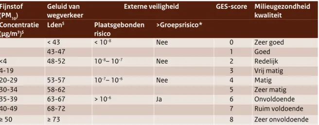 Tabel 2  Voorbeeld van GES-scores voor een aantal verschillende milieufactoren (ontleend aan Fast et al.,  2012)