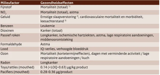 Tabel 5  Omgevingsfactoren en gezondheidseffecten zoals opgenomen in het MGR Milieufactor Gezondheidseffecten