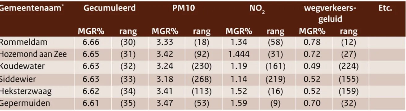 Tabel 6  Gecumuleerde en naar milieufactor uitgesplitste MGR, zowel in percentage als in rangvolgorde,  voor een aantal fictieve gemeenten in Nederland