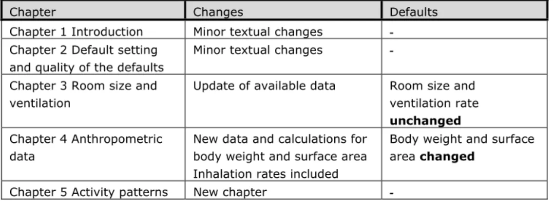Table 1: Overview of new information and changed defaults compared with the  General Fact Sheet 2006 