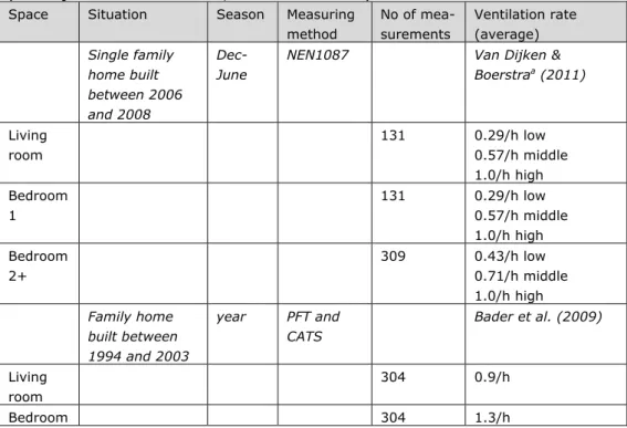 Table 9: Measurement values for ventilation rates in Dutch homes- new data  (Van Dijken &amp; Boerstra 2011; Bader et al