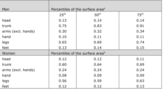 Table 24: Percentiles of surface areas (m 2 ) of various parts of the body of Dutch  adults 
