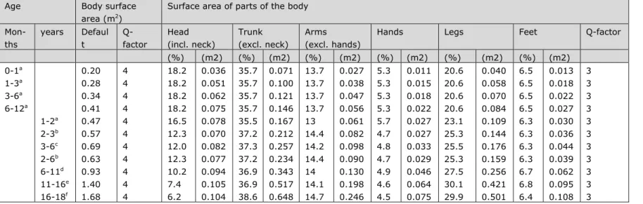 Table 31: Deterministic default values of the body surface of children of different ages