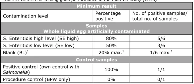 Table 2. Criteria for testing good performance in the food VII study (2015)  Minimum result 