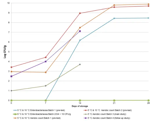 Figure 2. Stability test of background flora in the whole liquid egg samples,  showing the Aerobic count and the number of Enterobacteriaceae (CFU/g) in the  four batches of whole liquid egg samples 