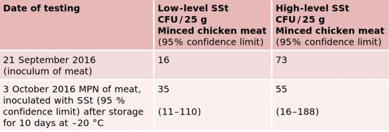 Table 6. Number of Salmonella Stanley (SSt) in the inoculum and in the  contaminated minced chicken samples 