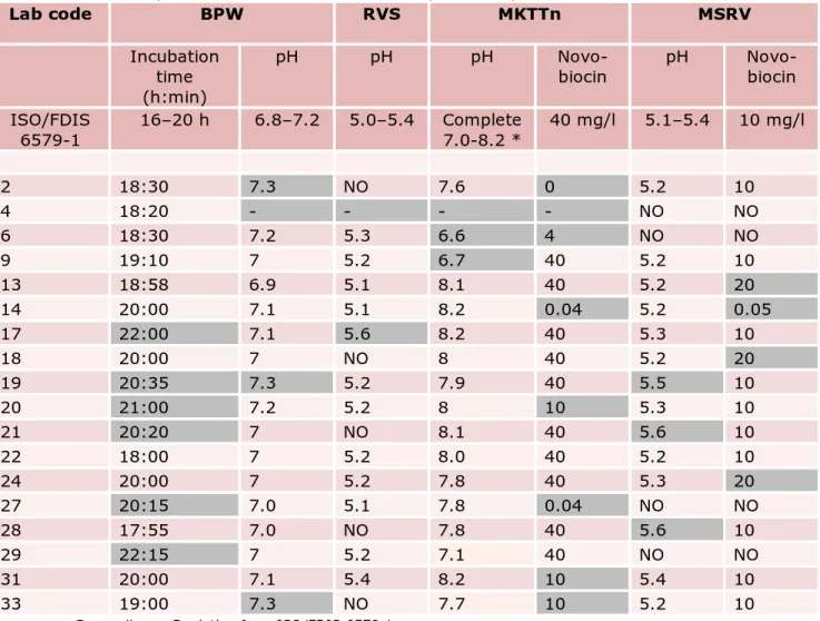 Table 7. Reported technical deviations from the prescribed procedures 