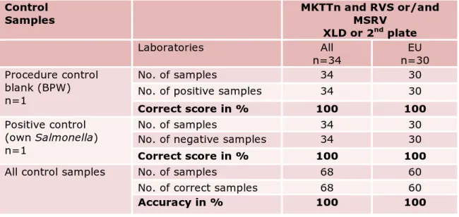 Table 10. Correct scores found with the control samples by all laboratories (‘All’)  and by the laboratories of the EU Member States (‘EU’) only
