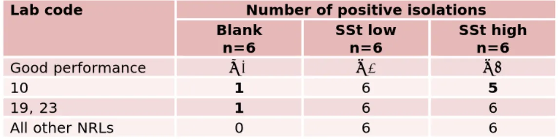 Table 11. Number of positive results found with the artificially contaminated  minced chicken meat samples (25g) at each laboratory 