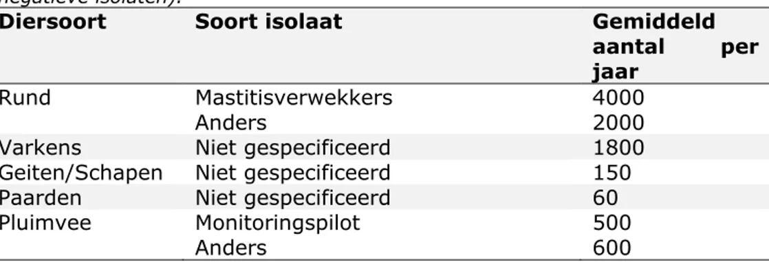 Tabel 3.3.3 Gemiddeld aantal isolaten per diersoort per jaar die getest worden  voor hun gevoeligheid voor antibiotica (betreft positieve en  Gram-negatieve isolaten)