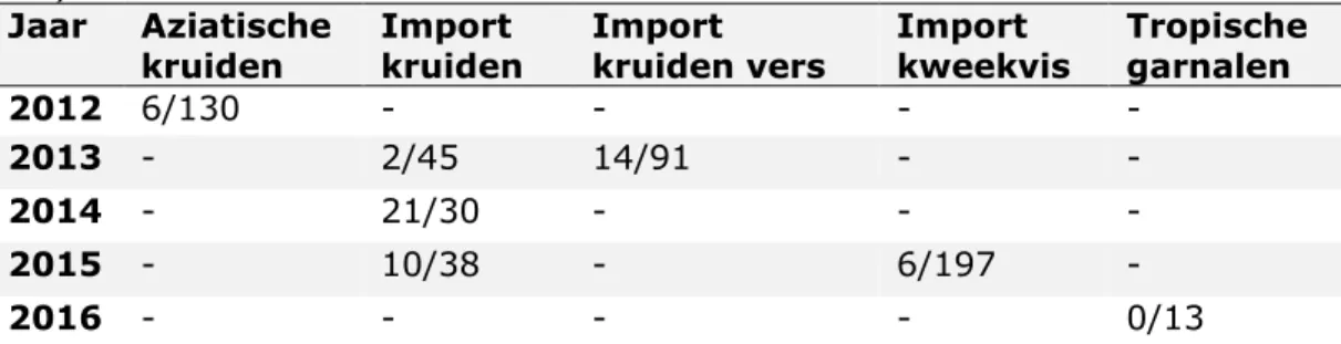 Tabel 3.5.1 Aantal ESBL verdachte monsters per totaal aantal 