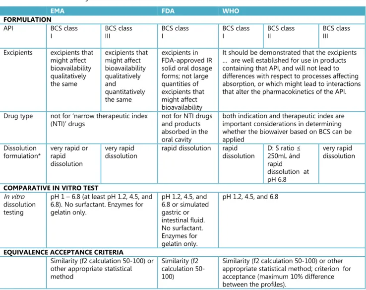 Table 3.1.1   Summary of BCS-based biowaiver conditions in 2014  