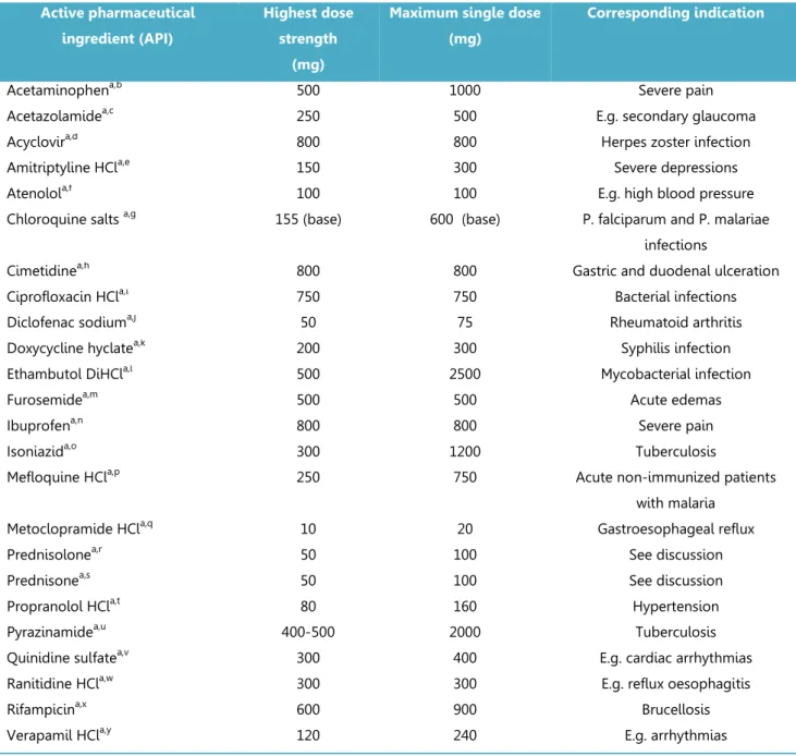 Table 3.2.1   Overview of APIs re-evaluated based on updated EMA definition of Dose  a