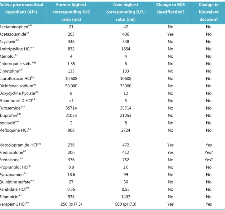Table 3.2.1   Overview of APIs re-evaluated based on updated EMA definition of Dose (continued)  b