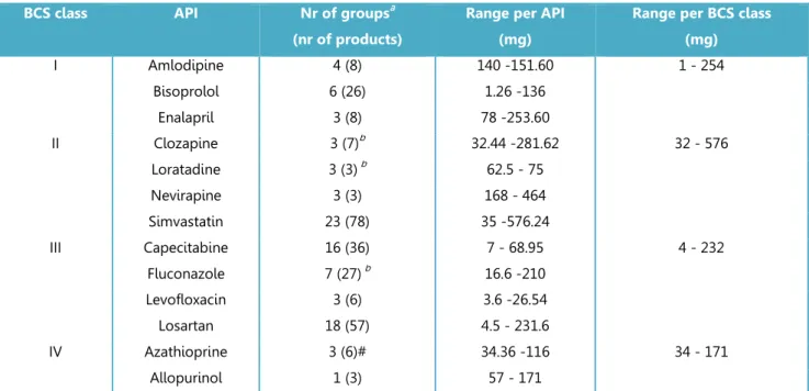 Table 3.3.1:   Quantity of lactose in generic products 