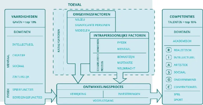 Figuur 2. Vereenvoudigde versie van het gedifferentieerde model van begaafdheid en talent  van Gagné 29 